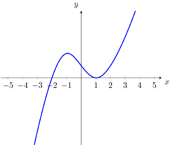 The graph of a smooth, continuous function with x-intercepts at x=-2 and x=1, critical points at x=-1 and x=1, and an inflection point at x=0. For x<-2, the graph of the function is negative, increasing, and concave down.