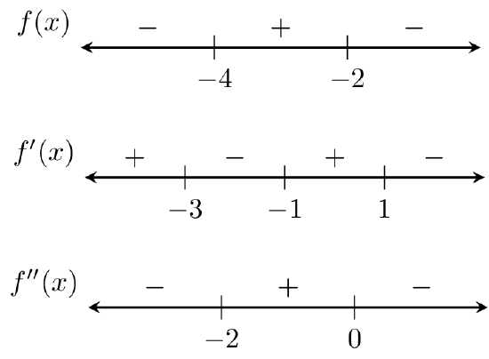 f(x) is negative for x<-4, positive for -4<x<-2, and negative for x>-2; f'(x) is positive for x<-3, negative for -3<x<-1, positive for -1<x<1, and negative for x>1; and f''(x) is negative for x<-2, positive for -2<x<0, and negative for x>0.