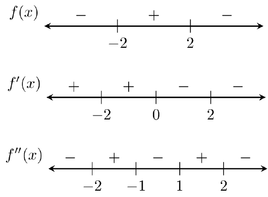 f(x) is negative for x<-2, positive for -2<x<2, and negative for x>2; f'(x) is positive for x<-2, positive for -2<x<0, negative for 0<x<2, and negative for x>2; and f''(x) is negative for x<-2, positive for -2<x<-1, negative for -1<x<1, positive for 1<x<2, and negative for x>2.