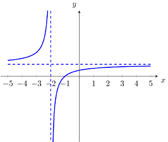 A graph of the function (x+1)/(x+2).
