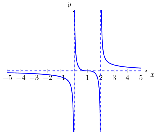 The graph of the function (x-1)^3/((x-1)^4 - 1).