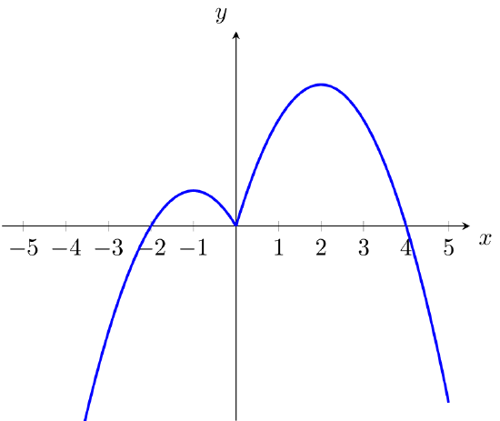 A piecewise function equal to -x(x+2) for x≤0 and equal to -x(x-4) for x>0.