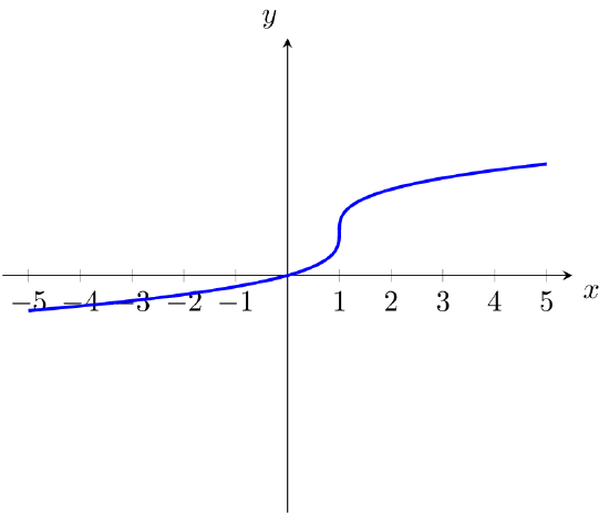 The graph of (x-1)^(1/3) + 1.