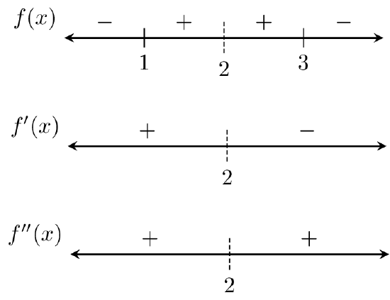 Sign charts showing f(x) is negative for x<1, positive for 1<x<2, positive for 2<x<3, and negative for x>3; f'(x) is positive for x<2 and negative for x>2; and f''(x) is positive for x<2 and positive for x>2. In all sign charts, the tick marks for 2 are dashed.