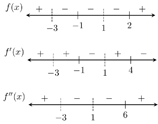 Sign charts showing f(x) is positive for x<-3, negative for -3<x<-2, negative for -1<x<1, negative for 1<x<2, and positive for x>2; f'9x) is positive for x<-3, positive for -3<x<-1, negative for -1<x<1, positive for 1<x<4, and negative for x>4; and f''(x) is positive for x<-3, negative for -3<x<1, negative for 1<x<6, and positive for x>6. In all sign charts, the tick marks for -3 and 1 and dashed.
