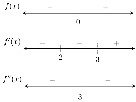 Sign charts showing f(x) is negative for x<0 and positive for x>0; f'(x) is positive for x<2, negative for 2<x<3, and positive for x>3; and f''(x) is negative for x<3 and negative for x>3. The tick mark for 3 on the sign charts for f' and f'' is represented by a dotted line.