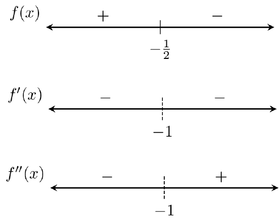 Sign charts showing f(x) is positive for x<-1/2 and negative for x>-1/2; f'(x) is negative for x<-1 and negative for x>-1; f''(x) is negative for x<-1 and positive for x>-1. The tick marks for -1 in the sign charts for f' and f'' are dashed.