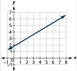 The graph shows the x y coordinate plane. The x-axis runs from 0 to 8 and the y-axis runs from 0 to 7. A line passes through the points (2, 3) and (7, 6).