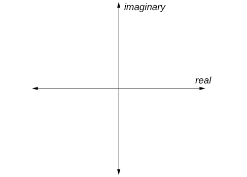 :El plano complejo que muestra que el eje horizontal (en el plano real, el eje x) se conoce como el eje real y el eje vertical (en el plano real, el eje y) se conoce como el eje imaginario.