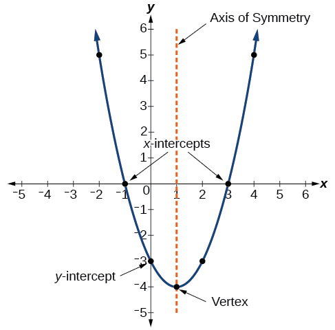 Axis of symmetry formula