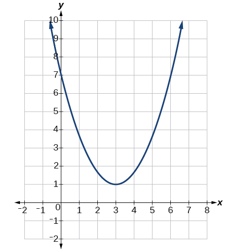 Gráfico de una parábola con un vértice en (3, 1) y una intercepción y en (0, 7).