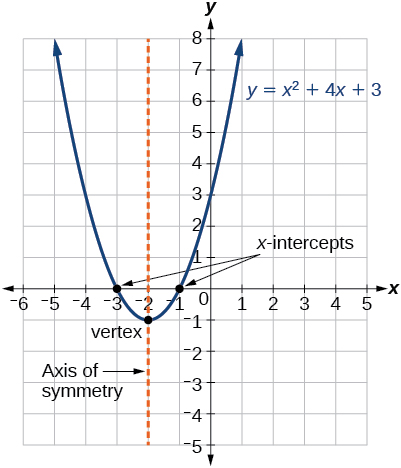 Gráfico de una parábola que muestra dónde están las interceptaciones x e y, vértice y eje de simetría para la función y=x^2+4x+3.