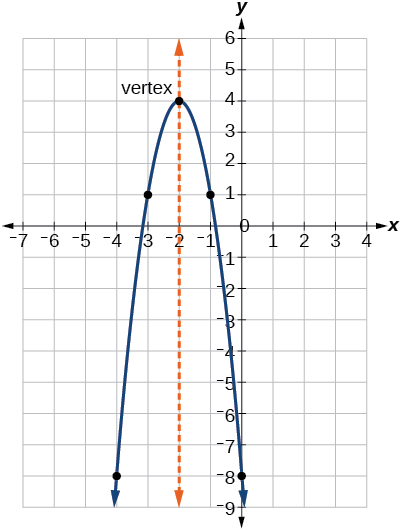 Gráfico de una parábola que muestra dónde están las intercepciones x e y, vértice y eje de simetría, para la función y=-3 (x+2) ^2+4.