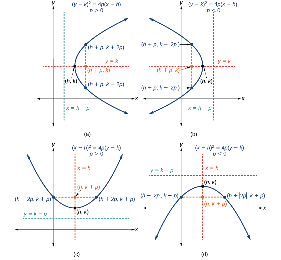 Diagram showing parabolas oriented right left up and down