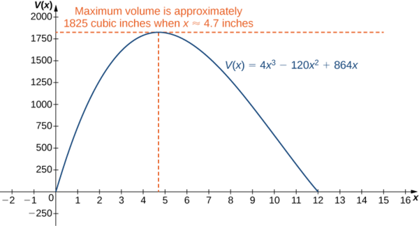 Se grafica la función V (x) = 4x3 — 120x2 + 864x. En su máximo hay una intersección de dos líneas discontinuas y texto que dice “El volumen máximo es aproximadamente 1825 pulgadas cúbicas cuando x ≈ 4.7 pulgadas”.