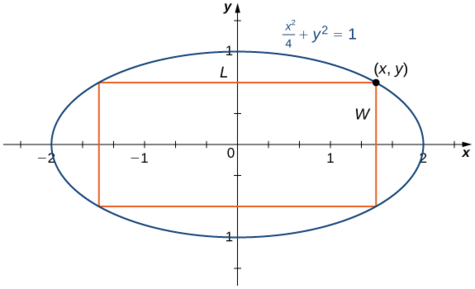 The ellipse x2/4 + y2 = 1 is drawn with its x intercepts being ±2 and its y intercepts being ±1. There is a rectangle inscribed in the ellipse with length L (in the x-direction) and width W.
