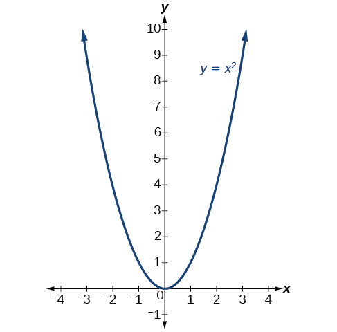 Gráfica de y=x^2.
