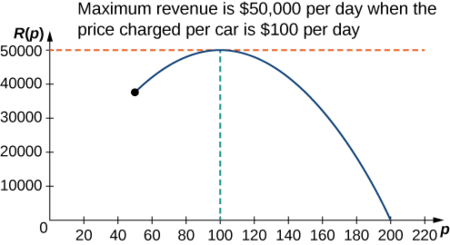 A função R (p) é representada graficamente. No máximo, há uma interseção de duas linhas tracejadas e um texto que diz “A receita máxima é de $50.000 por dia quando o preço cobrado por carro é de $100 por dia”.