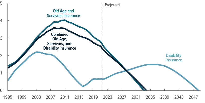 Graph showing that the OASI fund is projected to drop to 0 around the year 2033, and the combined OASI and DI fund to drop to zero around 2034.
