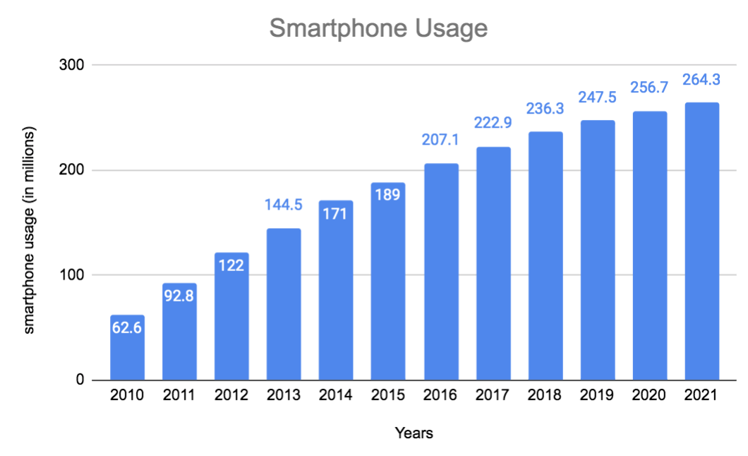 Graph showing the number of smartphone users in the U.S. (in millions) from 2010 to 2021.   Y-axis represents the smartphone users in millions, ranging from 0 to 36,000. X-axis represents the year, ranging from 2010 to 2021.  2010 = 62.6 2011 = 92.8 2012 = 122 2013 = 144.5 2014 = 171 2015 = 189 2016 = 207.1 2017 = 222.9 2018 = 236.3 2019 = 247.5 2020 = 256.7 2021 = 264.3