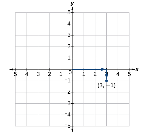 Esta es una imagen de un plano de coordenadas x, y. Los ejes x e y oscilan entre 5 y 5 negativos. El punto (3, -1) está etiquetado. Una flecha se extiende hacia la derecha desde el origen 3 unidades y otra flecha se extiende hacia abajo una unidad desde el final de esa flecha hasta el punto.