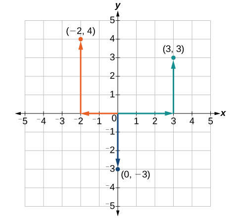 This is an image of a graph on an x, y coordinate plane. The x and y axes range from negative 5 to 5.  The points (-2, 4); (3, 3); and (0, -3) are labeled.  Arrows extend from the origin to the points.