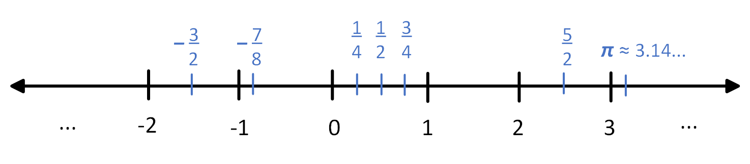 number line with pi.png