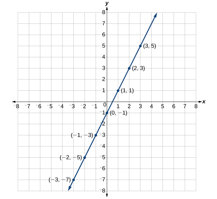Esta es una gráfica de una línea en un plano de coordenadas x, y. Los ejes x e y oscilan entre 8 y 8 negativos. Una línea pasa por los puntos (-3, -7); (-2, -5); (-1, -3); (0, -1); (1, 1); (2, 3); y (3, 5).