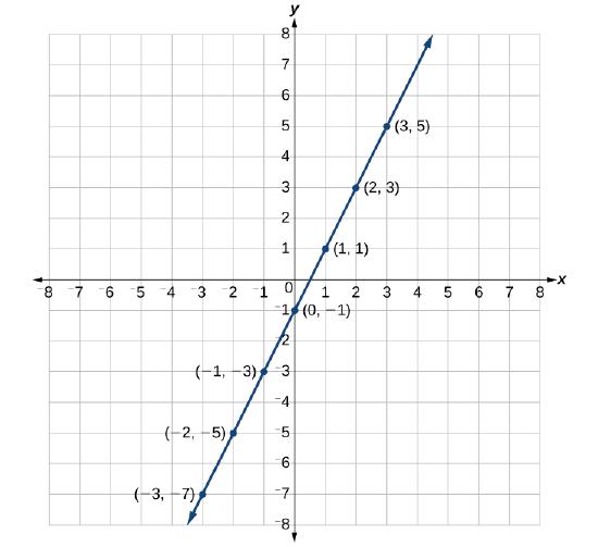 This is a graph of a line on an x, y coordinate plane. The x- and y-axis range from negative 8 to 8.  A line passes through the points (-3, -7); (-2, -5); (-1, -3); (0, -1); (1, 1); (2, 3); and (3, 5).  