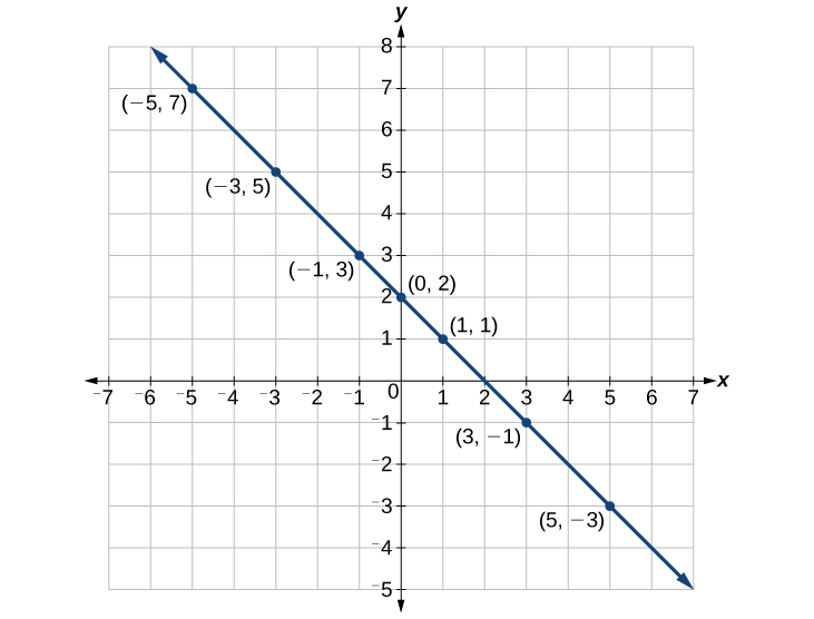 Esta imagen es una gráfica de una línea en un plano de coordenadas x, y. El eje x incluye números que van desde el 7 negativo hasta el 7. El eje y incluye números que van de 5 a 8 negativos. Una línea pasa por los puntos: (-5, 7); (-3, 5); (-1, 3); (0, 2); (1, 1); (3, -1); y (5, -3).