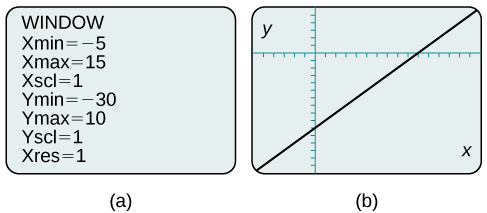 Esta es una imagen de dos capturas de pantalla de calculadora lado a lado. La primera pantalla es la pantalla de edición de ventana con los siguientes ajustes: Xmin = negativo 5; Xmax = 15; Xscl = 1; Ymin = -30; Ymax = 10; Yscl = 1; Xres =1. La segunda pantalla muestra la gráfica de la gráfica anterior, pero está más centrada en la línea.