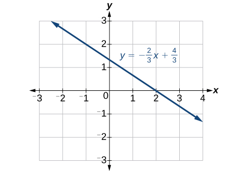 Esta imagen es de un gráfico de líneas en un plano de coordenadas x, y. El eje x tiene números que van desde el 3 negativo hasta el 4. El eje y tiene números que van desde el 3 negativo hasta el 3. Se traza la función y = -2x/3 + 4/3.