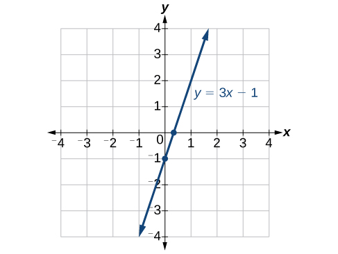 Esta es una imagen de un gráfico de líneas en un plano de coordenadas x, y. Los ejes x e y oscilan entre 4 y 4 negativos. La función y = 3x — 1 se traza en el plano de coordenadas