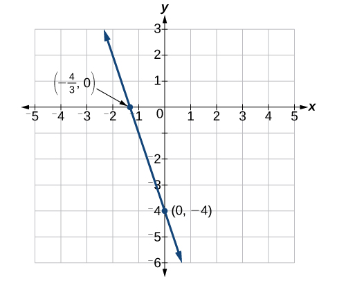 Esta es una imagen de un gráfico de líneas en un plano de coordenadas x, y. El eje x oscila entre 5 y 5 negativos. El eje y varía de 6 a 3 negativos. La línea pasa por los puntos (-4/3, 0) y (0, -4).
