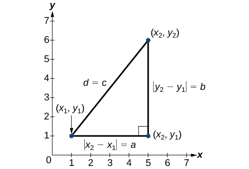 This is an image of a triangle on an x, y coordinate plane. The x and y axes range from 0 to 7. The points (x sub 1, y sub 1); (x sub 2, y sub 1); and (x sub 2, y sub 2) are labeled and connected to form a triangle.  Along the base of the triangle, the following equation is displayed: the absolute value of x sub 2 minus x sub 1 equals a. The hypotenuse of the triangle is labeled: d = c.  The remaining side is labeled: the absolute value of y sub 2 minus y sub 1 equals b.