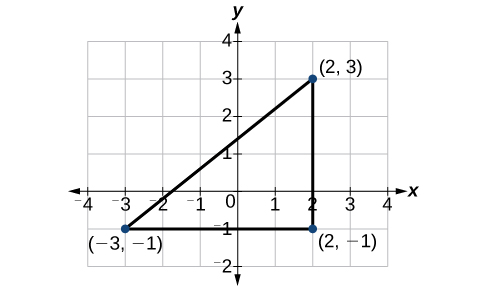 This is an image of a triangle on an x, y coordinate plane. The x-axis ranges from negative 4 to 4. The y-axis ranges from negative 2 to 4.  The points (-3, -1); (2, -1); and (2, 3) are plotted and labeled on the graph.  The points are connected to form a triangle