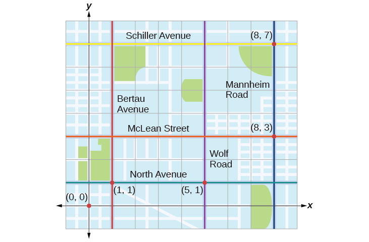 This is an image of a road map of a city. The point (1, 1) is on North Avenue and Bertau Avenue.  The point (5, 1) is on North Avenue and Wolf Road.  The point (8, 3) is on Mannheim Road and McLean Street.  The point (8, 7) is on Mannheim Road and Schiller Avenue.