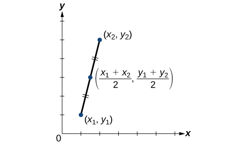 This is a line graph on an x, y coordinate plane with the x and y axes ranging from 0 to 6. The points (x sub 1, y sub 1), (x sub 2, y sub 2), and (x sub 1 plus x sub 2 all over 2, y sub 1 plus y sub 2 all over 2) are plotted.  A straight line runs through these three points. Pairs of short parallel lines bisect the two sections of the line to note that they are equivalent.