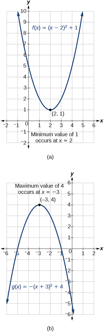 Dos gráficas donde la primera gráfica muestra el valor máximo para f (x) = (x-2) ^2+1 que ocurre en (2, 1) y la segunda gráfica muestra el valor mínimo para g (x) =- (x+3) ^2+4 que ocurre en (-3, 4).
