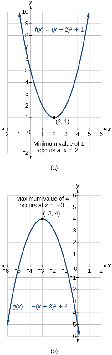 5 1 Quadratic Functions Mathematics Libretexts