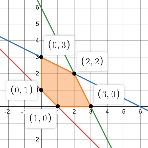 3.3: Linear Programming - Maximization Applications - Mathematics ...