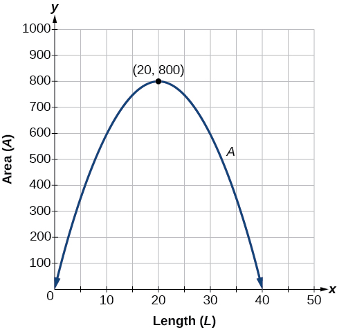Gráfica de la función parabólica A (L) =-2L^2+80L, que el eje x se etiqueta Longitud (L) y el eje y se etiqueta Área (A). El vértice está en (20, 800).