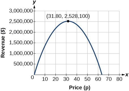 Graph of the parabolic function which the x-axis is labeled Price (p) and the y-axis is labeled Revenue ($). The vertex is at (31.80, 258100).