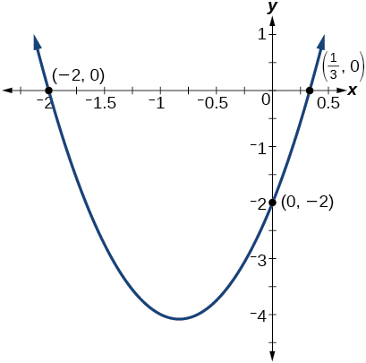 Gráfica de una parábola que tiene las siguientes intercepciones (-2, 0), (1/3, 0) y (0, -2).