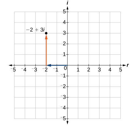Coordinate plane with the x and y axes ranging from negative 5 to 5.  The point negative 2 plus 3i is plotted on the graph.  An arrow extends leftward from the origin two units and then an arrow extends upward three units from the end of the previous arrow.