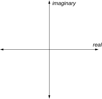 A blank coordinate plane with the x-axis labeled: real and the y-axis labeled: imaginary.