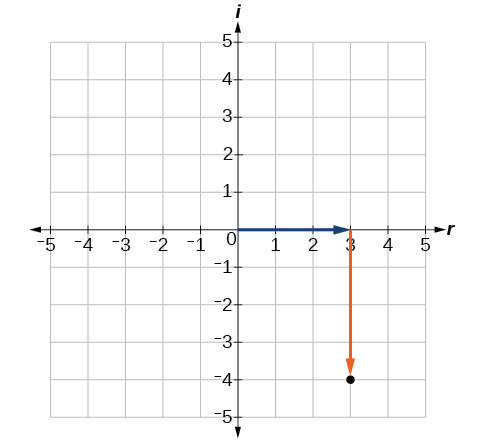 Plano de coordenadas con los ejes x e y que van de -5 a 5. Se traza el punto 3 — 4i, con una flecha que se extiende hacia la derecha desde el origen 3 unidades y una flecha que se extiende hacia abajo 4 unidades desde el final de la flecha anterior.