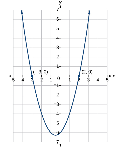 Coordinate plane with the x-axis ranging from negative 5 to 5 and the y-axis ranging from negative 7 to 7. The function x squared plus x minus six equals zero is graphed, with the x-intercepts (-3,0) and (2,0), plotted as well.