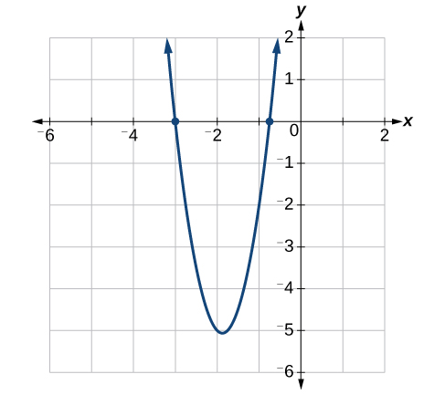Plano de coordenadas con el eje x que va de 6 a 2 negativo con cada dos marcas etiquetadas y el eje y que va de 6 a 2 negativo con cada marca numerada. La ecuación: cuatro x al cuadrado más quince x más nueve se grafica con sus intercepciones x: (-3/4,0) y (-3,0) trazadas también.