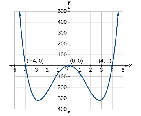 Plano de coordenadas con el eje x que va de 5 a 5 negativo y el eje y que va de 400 a 500 negativos en intervalos de 100. La función cinco veces x a la cuarta potencia menos ochenta x al cuadrado es igual a cero se grafica junto con los puntos (negativo 4,0), (0,0) y (4,0).